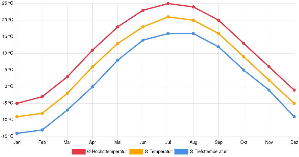 Temperaturverlauf in Saint-Hyacinthe: Durchschnittstemperaturen der letzten 30 Jahre (1994–2024) nach Monat – Durchschnitt, Höchst- & Tiefstwerte der letzten 30 Jahre Liniendiagramm des Temperaturverlaufs in Saint-Hyacinthe (Kanada) mit durchschnittlichen Temperaturen, Höchst- und Tiefstwerten pro Monat über die letzten 30 Jahre (1994–2024).