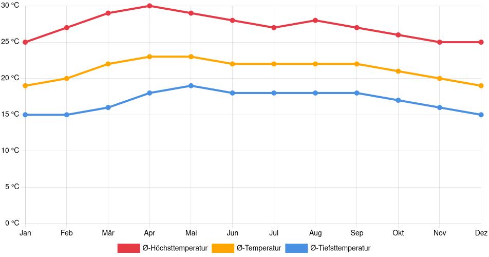 Temperaturverlauf in Salamá: Durchschnittstemperaturen der letzten 30 Jahre (1994–2024) nach Monat – Durchschnitt, Höchst- & Tiefstwerte der letzten 30 Jahre Liniendiagramm des Temperaturverlaufs in Salamá (Guatemala) mit durchschnittlichen Temperaturen, Höchst- und Tiefstwerten pro Monat über die letzten 30 Jahre (1994–2024).