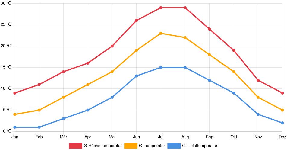 Temperaturverlauf in Salamanca: Durchschnittstemperaturen der letzten 30 Jahre (1994–2024) nach Monat – Durchschnitt, Höchst- & Tiefstwerte der letzten 30 Jahre Liniendiagramm des Temperaturverlaufs in Salamanca (Spanien) mit durchschnittlichen Temperaturen, Höchst- und Tiefstwerten pro Monat über die letzten 30 Jahre (1994–2024).