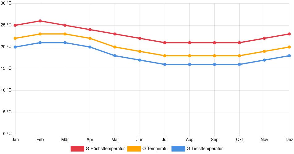 Temperaturverlauf in Salaverry: Durchschnittstemperaturen der letzten 30 Jahre (1994–2024) nach Monat – Durchschnitt, Höchst- & Tiefstwerte der letzten 30 Jahre Liniendiagramm des Temperaturverlaufs in Salaverry (Peru) mit durchschnittlichen Temperaturen, Höchst- und Tiefstwerten pro Monat über die letzten 30 Jahre (1994–2024).