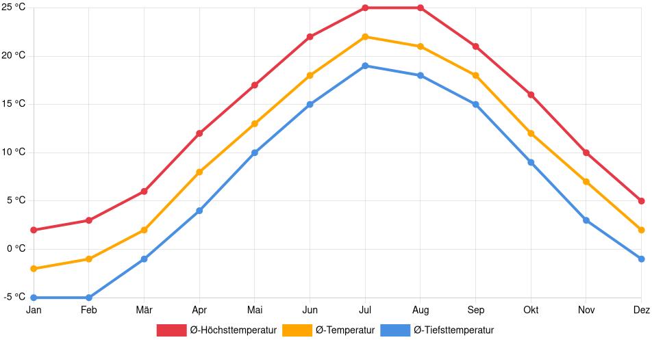 Temperaturverlauf in Salem (Massachusetts): Durchschnittstemperaturen der letzten 30 Jahre (1994–2024) nach Monat – Durchschnitt, Höchst- & Tiefstwerte der letzten 30 Jahre Liniendiagramm des Temperaturverlaufs in Salem (Massachusetts) (Vereinigte Staaten) mit durchschnittlichen Temperaturen, Höchst- und Tiefstwerten pro Monat über die letzten 30 Jahre (1994–2024).