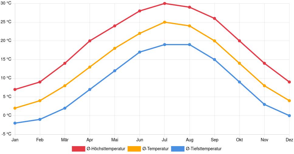 Temperaturverlauf in Salem (Virginia): Durchschnittstemperaturen der letzten 30 Jahre (1994–2024) nach Monat – Durchschnitt, Höchst- & Tiefstwerte der letzten 30 Jahre Liniendiagramm des Temperaturverlaufs in Salem (Virginia) (Vereinigte Staaten) mit durchschnittlichen Temperaturen, Höchst- und Tiefstwerten pro Monat über die letzten 30 Jahre (1994–2024).