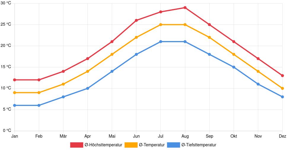 Liniendiagramm des Temperaturverlaufs in Salerno (Italien) mit durchschnittlichen Temperaturen, Höchst- und Tiefstwerten pro Monat über die letzten 30 Jahre (1994–2024).