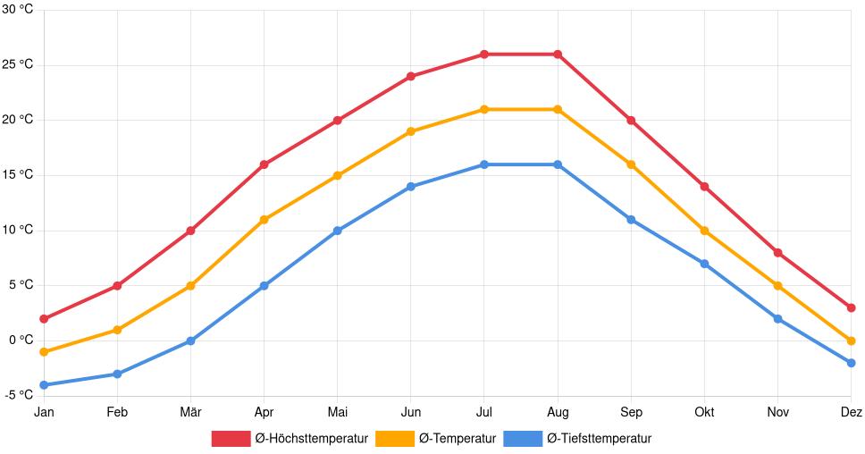 Liniendiagramm des Temperaturverlaufs in Salgótarján (Ungarn) mit durchschnittlichen Temperaturen, Höchst- und Tiefstwerten pro Monat über die letzten 30 Jahre (1994–2024).