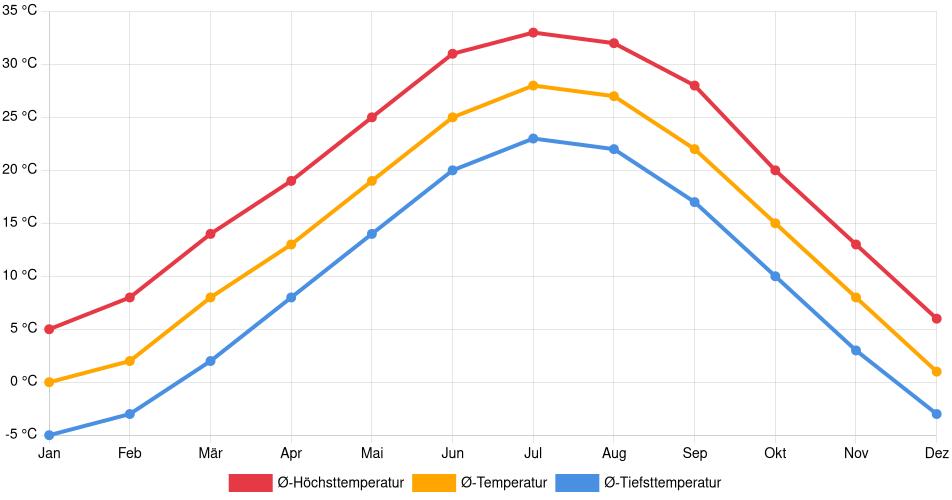 Temperaturverlauf in Salina: Durchschnittstemperaturen der letzten 30 Jahre (1994–2024) nach Monat – Durchschnitt, Höchst- & Tiefstwerte der letzten 30 Jahre Liniendiagramm des Temperaturverlaufs in Salina (Vereinigte Staaten) mit durchschnittlichen Temperaturen, Höchst- und Tiefstwerten pro Monat über die letzten 30 Jahre (1994–2024).