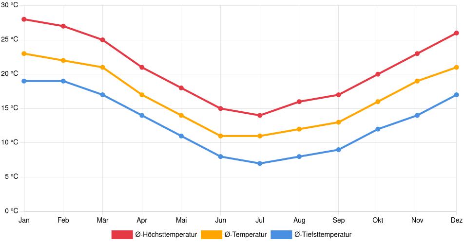 Temperaturverlauf in Salinas: Durchschnittstemperaturen der letzten 30 Jahre (1994–2024) nach Monat – Durchschnitt, Höchst- & Tiefstwerte der letzten 30 Jahre Liniendiagramm des Temperaturverlaufs in Salinas (Uruguay) mit durchschnittlichen Temperaturen, Höchst- und Tiefstwerten pro Monat über die letzten 30 Jahre (1994–2024).