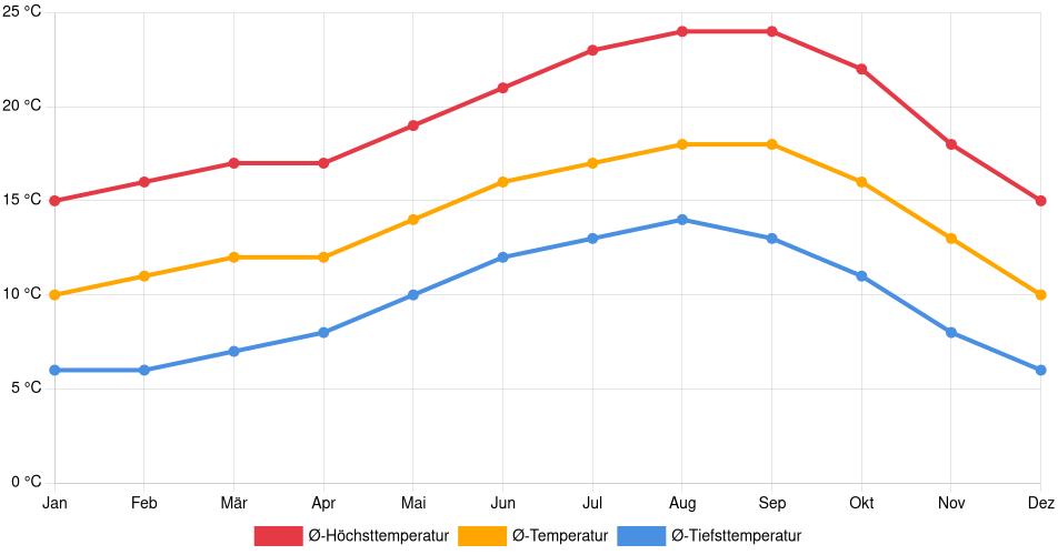 Temperaturverlauf in Salinas: Durchschnittstemperaturen der letzten 30 Jahre (1994–2024) nach Monat – Durchschnitt, Höchst- & Tiefstwerte der letzten 30 Jahre Liniendiagramm des Temperaturverlaufs in Salinas (Vereinigte Staaten) mit durchschnittlichen Temperaturen, Höchst- und Tiefstwerten pro Monat über die letzten 30 Jahre (1994–2024).