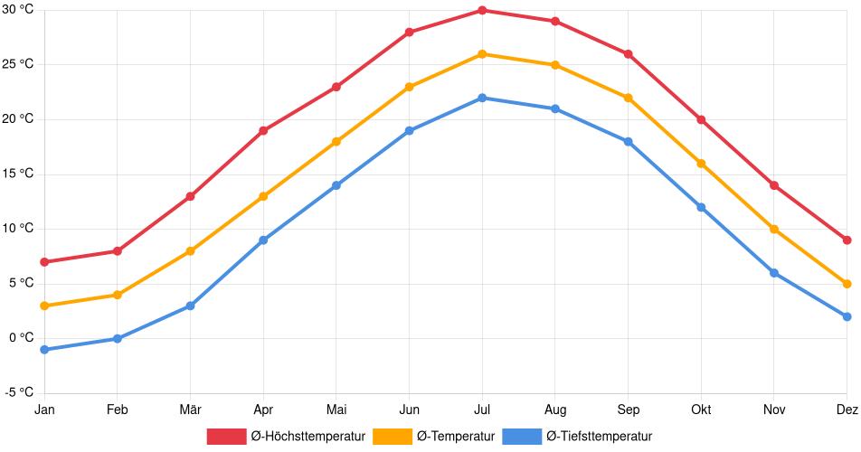 Temperaturverlauf in Salisbury (Maryland): Durchschnittstemperaturen der letzten 30 Jahre (1994–2024) nach Monat – Durchschnitt, Höchst- & Tiefstwerte der letzten 30 Jahre Liniendiagramm des Temperaturverlaufs in Salisbury (Maryland) (Vereinigte Staaten) mit durchschnittlichen Temperaturen, Höchst- und Tiefstwerten pro Monat über die letzten 30 Jahre (1994–2024).