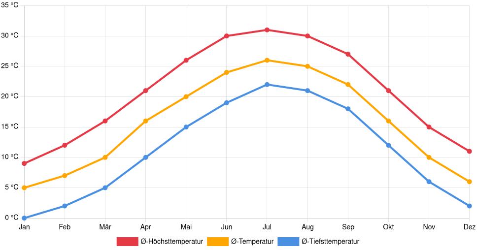 Liniendiagramm des Temperaturverlaufs in Salisbury (North Carolina) (Vereinigte Staaten) mit durchschnittlichen Temperaturen, Höchst- und Tiefstwerten pro Monat über die letzten 30 Jahre (1994–2024).