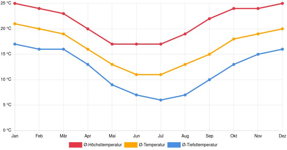 Temperaturverlauf in Salta: Durchschnittstemperaturen der letzten 30 Jahre (1994–2024) nach Monat – Durchschnitt, Höchst- & Tiefstwerte der letzten 30 Jahre Liniendiagramm des Temperaturverlaufs in Salta (Argentinien) mit durchschnittlichen Temperaturen, Höchst- und Tiefstwerten pro Monat über die letzten 30 Jahre (1994–2024).