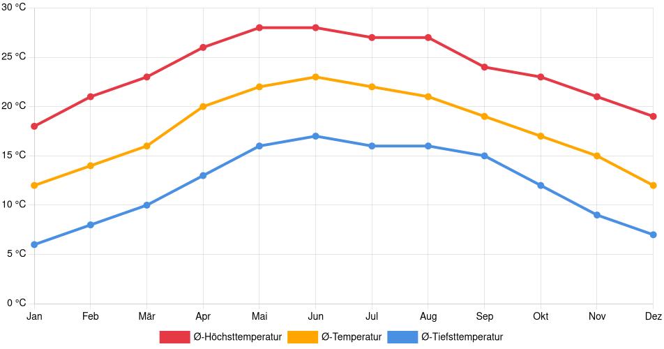Temperaturverlauf in Saltillo: Durchschnittstemperaturen der letzten 30 Jahre (1994–2024) nach Monat – Durchschnitt, Höchst- & Tiefstwerte der letzten 30 Jahre Liniendiagramm des Temperaturverlaufs in Saltillo (Mexiko) mit durchschnittlichen Temperaturen, Höchst- und Tiefstwerten pro Monat über die letzten 30 Jahre (1994–2024).
