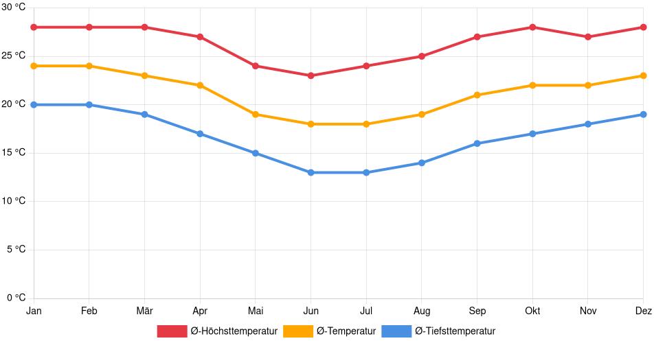 Temperaturverlauf in Salto: Durchschnittstemperaturen der letzten 30 Jahre (1994–2024) nach Monat – Durchschnitt, Höchst- & Tiefstwerte der letzten 30 Jahre Liniendiagramm des Temperaturverlaufs in Salto (Brasilien) mit durchschnittlichen Temperaturen, Höchst- und Tiefstwerten pro Monat über die letzten 30 Jahre (1994–2024).
