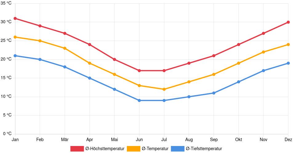 Temperaturverlauf in Salto: Durchschnittstemperaturen der letzten 30 Jahre (1994–2024) nach Monat – Durchschnitt, Höchst- & Tiefstwerte der letzten 30 Jahre Liniendiagramm des Temperaturverlaufs in Salto (Uruguay) mit durchschnittlichen Temperaturen, Höchst- und Tiefstwerten pro Monat über die letzten 30 Jahre (1994–2024).