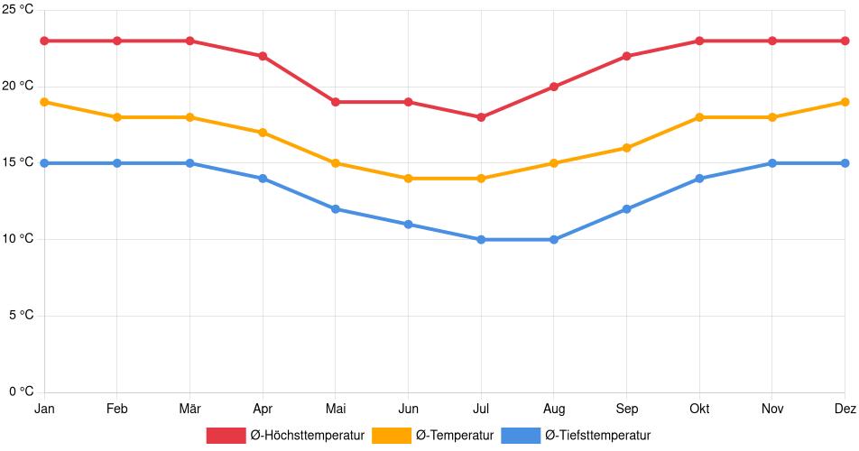 Temperaturverlauf in Samaipata: Durchschnittstemperaturen der letzten 30 Jahre (1994–2024) nach Monat – Durchschnitt, Höchst- & Tiefstwerte der letzten 30 Jahre Liniendiagramm des Temperaturverlaufs in Samaipata (Bolivien) mit durchschnittlichen Temperaturen, Höchst- und Tiefstwerten pro Monat über die letzten 30 Jahre (1994–2024).