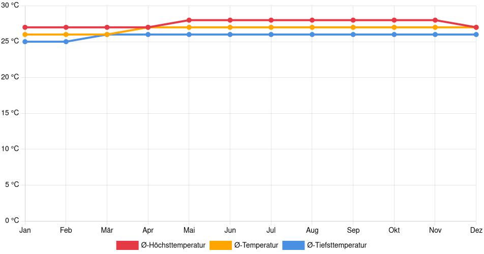 Temperaturverlauf in San Andrés: Durchschnittstemperaturen der letzten 30 Jahre (1994–2024) nach Monat – Durchschnitt, Höchst- & Tiefstwerte der letzten 30 Jahre Liniendiagramm des Temperaturverlaufs in San Andrés (Kolumbien) mit durchschnittlichen Temperaturen, Höchst- und Tiefstwerten pro Monat über die letzten 30 Jahre (1994–2024).