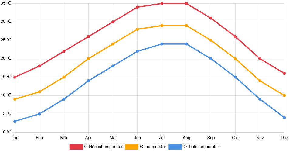 Temperaturverlauf in San Angelo: Durchschnittstemperaturen der letzten 30 Jahre (1994–2024) nach Monat – Durchschnitt, Höchst- & Tiefstwerte der letzten 30 Jahre Liniendiagramm des Temperaturverlaufs in San Angelo (Vereinigte Staaten) mit durchschnittlichen Temperaturen, Höchst- und Tiefstwerten pro Monat über die letzten 30 Jahre (1994–2024).