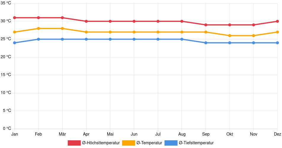 Temperaturverlauf in San Antero: Durchschnittstemperaturen der letzten 30 Jahre (1994–2024) nach Monat – Durchschnitt, Höchst- & Tiefstwerte der letzten 30 Jahre Liniendiagramm des Temperaturverlaufs in San Antero (Kolumbien) mit durchschnittlichen Temperaturen, Höchst- und Tiefstwerten pro Monat über die letzten 30 Jahre (1994–2024).