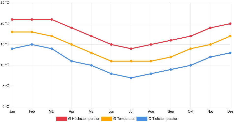 Temperaturverlauf in San Antonio: Durchschnittstemperaturen der letzten 30 Jahre (1994–2024) nach Monat – Durchschnitt, Höchst- & Tiefstwerte der letzten 30 Jahre Liniendiagramm des Temperaturverlaufs in San Antonio (Chile) mit durchschnittlichen Temperaturen, Höchst- und Tiefstwerten pro Monat über die letzten 30 Jahre (1994–2024).