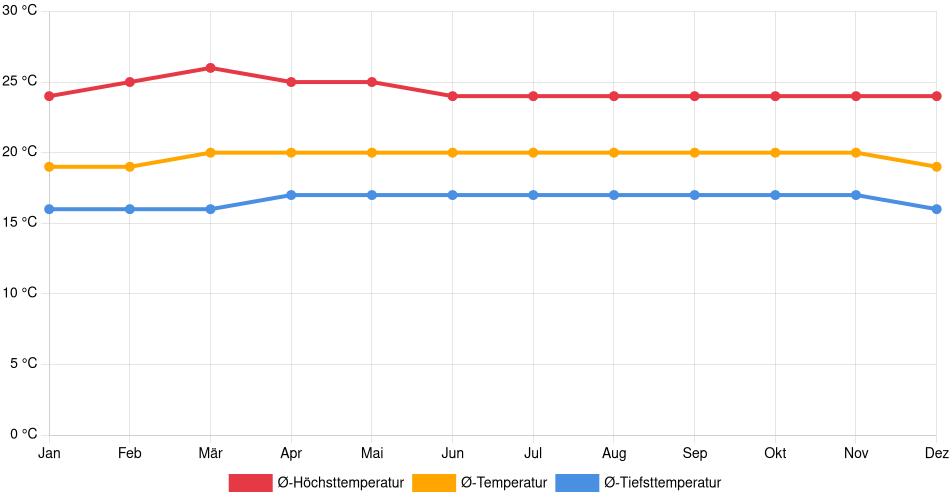 Temperaturverlauf in San Antonio de Los Altos: Durchschnittstemperaturen der letzten 30 Jahre (1994–2024) nach Monat – Durchschnitt, Höchst- & Tiefstwerte der letzten 30 Jahre Liniendiagramm des Temperaturverlaufs in San Antonio de Los Altos (Venezuela) mit durchschnittlichen Temperaturen, Höchst- und Tiefstwerten pro Monat über die letzten 30 Jahre (1994–2024).