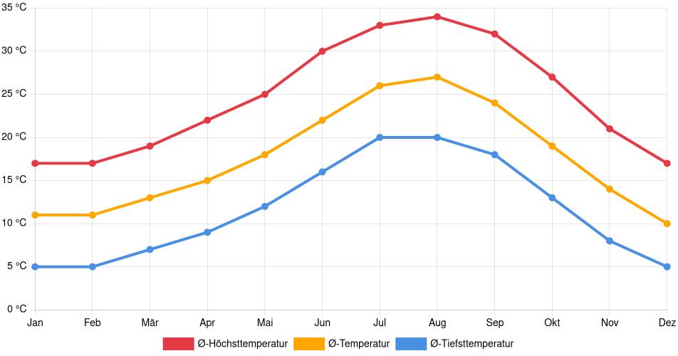 Temperaturverlauf in San Bernardino: Durchschnittstemperaturen der letzten 30 Jahre (1994–2024) nach Monat – Durchschnitt, Höchst- & Tiefstwerte der letzten 30 Jahre Liniendiagramm des Temperaturverlaufs in San Bernardino (Vereinigte Staaten) mit durchschnittlichen Temperaturen, Höchst- und Tiefstwerten pro Monat über die letzten 30 Jahre (1994–2024).