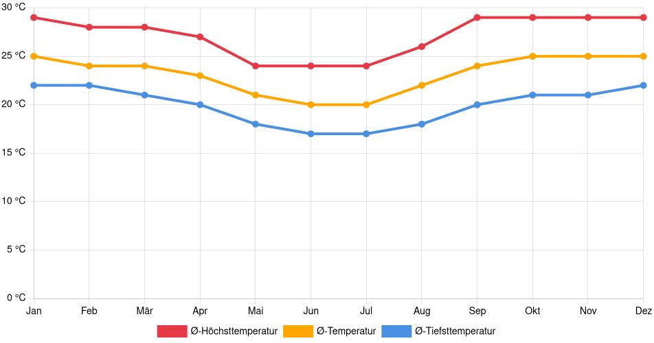 Temperaturverlauf in San Carlos: Durchschnittstemperaturen der letzten 30 Jahre (1994–2024) nach Monat – Durchschnitt, Höchst- & Tiefstwerte der letzten 30 Jahre Liniendiagramm des Temperaturverlaufs in San Carlos (Bolivien) mit durchschnittlichen Temperaturen, Höchst- und Tiefstwerten pro Monat über die letzten 30 Jahre (1994–2024).