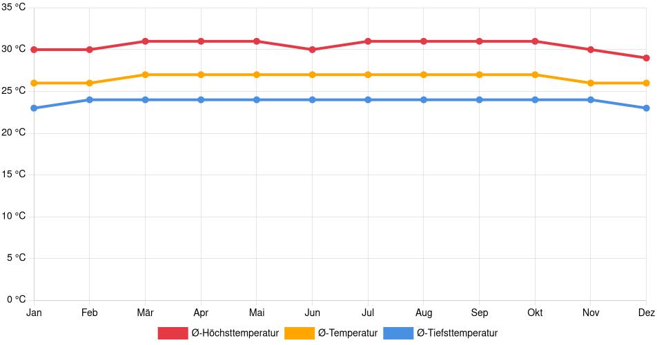 Temperaturverlauf in San Carlos del Zulia: Durchschnittstemperaturen der letzten 30 Jahre (1994–2024) nach Monat – Durchschnitt, Höchst- & Tiefstwerte der letzten 30 Jahre Liniendiagramm des Temperaturverlaufs in San Carlos del Zulia (Venezuela) mit durchschnittlichen Temperaturen, Höchst- und Tiefstwerten pro Monat über die letzten 30 Jahre (1994–2024).