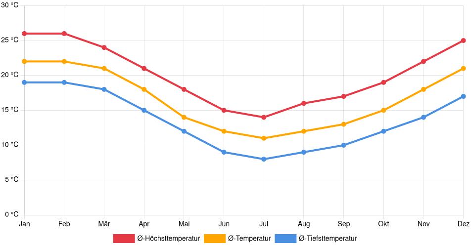 Temperaturverlauf in San Carlos: Durchschnittstemperaturen der letzten 30 Jahre (1994–2024) nach Monat – Durchschnitt, Höchst- & Tiefstwerte der letzten 30 Jahre Liniendiagramm des Temperaturverlaufs in San Carlos (Uruguay) mit durchschnittlichen Temperaturen, Höchst- und Tiefstwerten pro Monat über die letzten 30 Jahre (1994–2024).