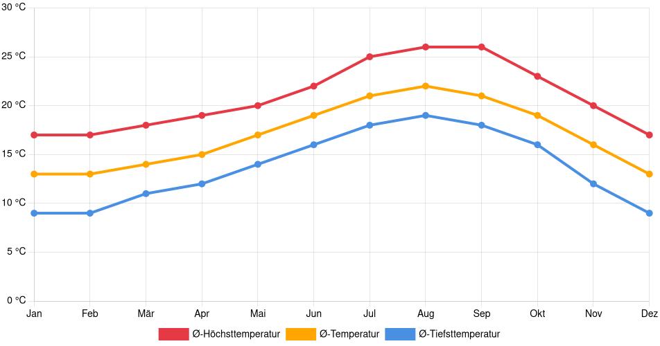 Temperaturverlauf in San Clemente: Durchschnittstemperaturen der letzten 30 Jahre (1994–2024) nach Monat – Durchschnitt, Höchst- & Tiefstwerte der letzten 30 Jahre Liniendiagramm des Temperaturverlaufs in San Clemente (Vereinigte Staaten) mit durchschnittlichen Temperaturen, Höchst- und Tiefstwerten pro Monat über die letzten 30 Jahre (1994–2024).