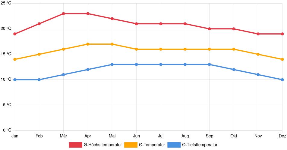Temperaturverlauf in San Cristóbal: Durchschnittstemperaturen der letzten 30 Jahre (1994–2024) nach Monat – Durchschnitt, Höchst- & Tiefstwerte der letzten 30 Jahre Liniendiagramm des Temperaturverlaufs in San Cristóbal (Mexiko) mit durchschnittlichen Temperaturen, Höchst- und Tiefstwerten pro Monat über die letzten 30 Jahre (1994–2024).