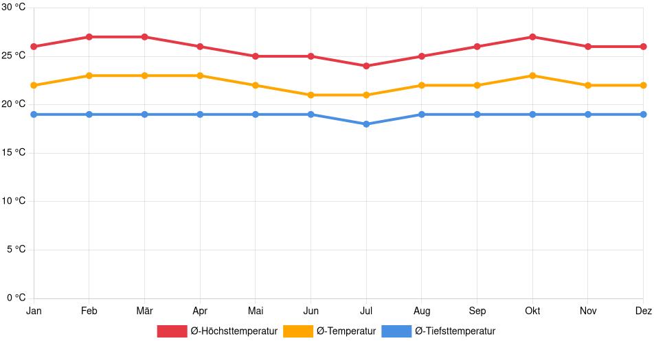 Temperaturverlauf in San Cristóbal: Durchschnittstemperaturen der letzten 30 Jahre (1994–2024) nach Monat – Durchschnitt, Höchst- & Tiefstwerte der letzten 30 Jahre Liniendiagramm des Temperaturverlaufs in San Cristóbal (Venezuela) mit durchschnittlichen Temperaturen, Höchst- und Tiefstwerten pro Monat über die letzten 30 Jahre (1994–2024).