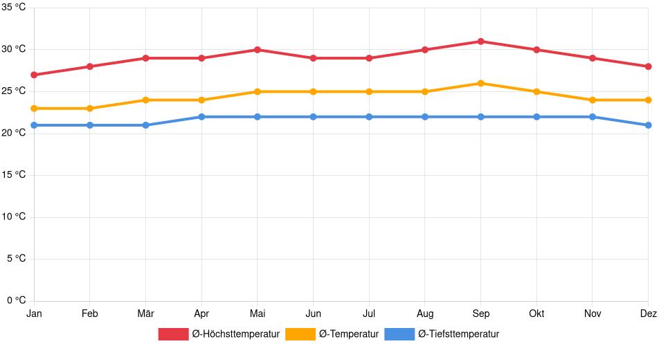 Temperaturverlauf in San Felipe: Durchschnittstemperaturen der letzten 30 Jahre (1994–2024) nach Monat – Durchschnitt, Höchst- & Tiefstwerte der letzten 30 Jahre Liniendiagramm des Temperaturverlaufs in San Felipe (Venezuela) mit durchschnittlichen Temperaturen, Höchst- und Tiefstwerten pro Monat über die letzten 30 Jahre (1994–2024).