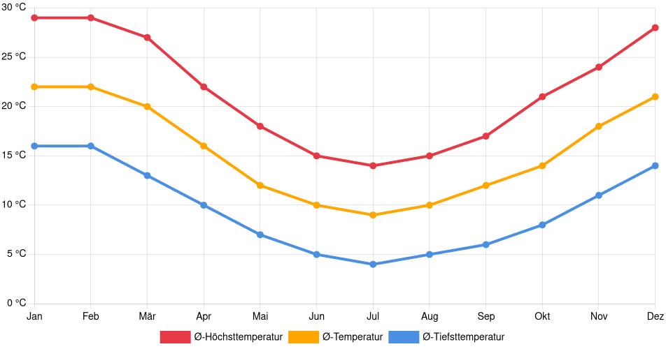 Temperaturverlauf in San Fernando: Durchschnittstemperaturen der letzten 30 Jahre (1994–2024) nach Monat – Durchschnitt, Höchst- & Tiefstwerte der letzten 30 Jahre Liniendiagramm des Temperaturverlaufs in San Fernando (Chile) mit durchschnittlichen Temperaturen, Höchst- und Tiefstwerten pro Monat über die letzten 30 Jahre (1994–2024).