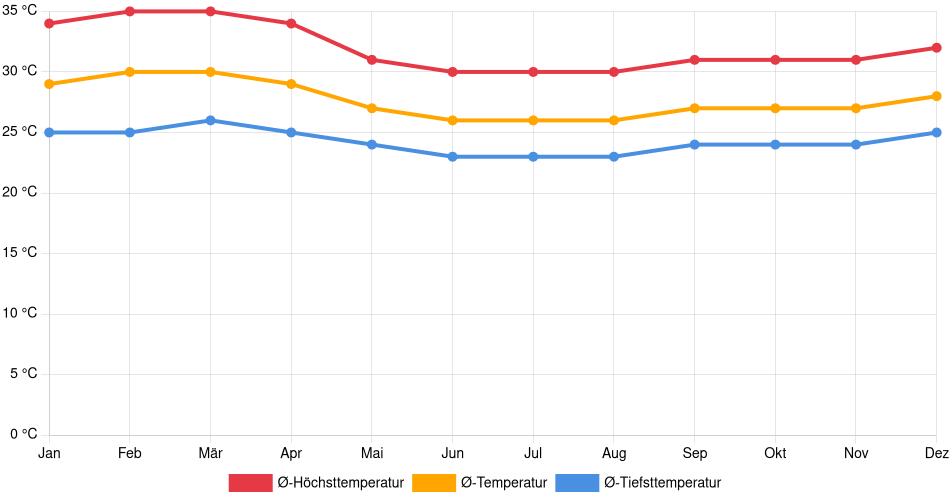 Temperaturverlauf in San Fernando de Apure: Durchschnittstemperaturen der letzten 30 Jahre (1994–2024) nach Monat – Durchschnitt, Höchst- & Tiefstwerte der letzten 30 Jahre Liniendiagramm des Temperaturverlaufs in San Fernando de Apure (Venezuela) mit durchschnittlichen Temperaturen, Höchst- und Tiefstwerten pro Monat über die letzten 30 Jahre (1994–2024).