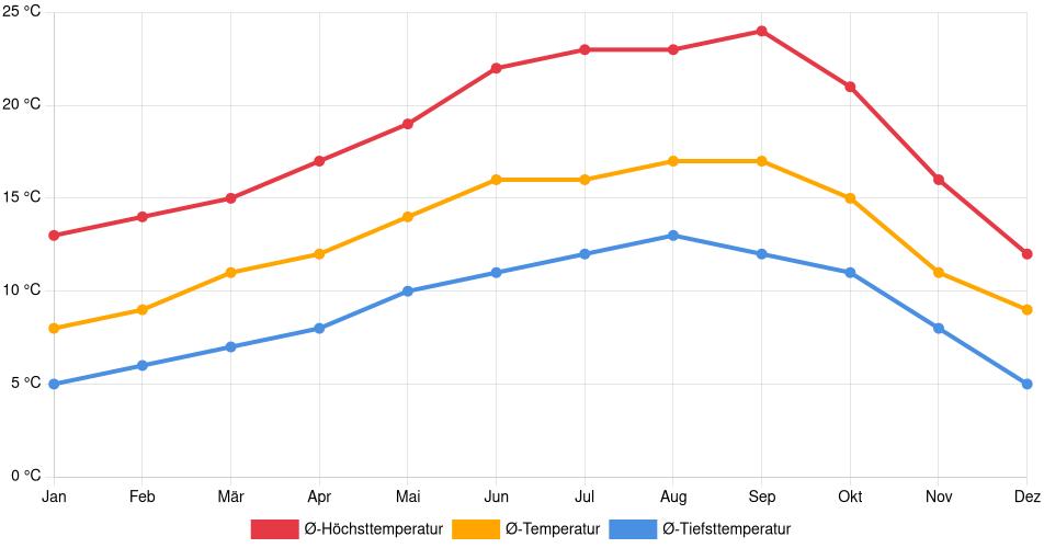 Temperaturverlauf in San Francisco: Durchschnittstemperaturen der letzten 30 Jahre (1994–2024) nach Monat – Durchschnitt, Höchst- & Tiefstwerte der letzten 30 Jahre Liniendiagramm des Temperaturverlaufs in San Francisco (Vereinigte Staaten) mit durchschnittlichen Temperaturen, Höchst- und Tiefstwerten pro Monat über die letzten 30 Jahre (1994–2024).