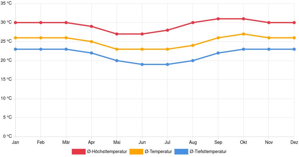 Temperaturverlauf in San Ignacio de Moxos: Durchschnittstemperaturen der letzten 30 Jahre (1994–2024) nach Monat – Durchschnitt, Höchst- & Tiefstwerte der letzten 30 Jahre Liniendiagramm des Temperaturverlaufs in San Ignacio de Moxos (Bolivien) mit durchschnittlichen Temperaturen, Höchst- und Tiefstwerten pro Monat über die letzten 30 Jahre (1994–2024).
