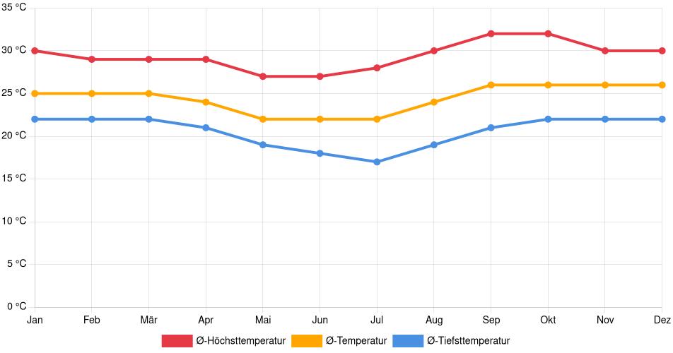 Temperaturverlauf in San Ignacio de Velasco: Durchschnittstemperaturen der letzten 30 Jahre (1994–2024) nach Monat – Durchschnitt, Höchst- & Tiefstwerte der letzten 30 Jahre Liniendiagramm des Temperaturverlaufs in San Ignacio de Velasco (Bolivien) mit durchschnittlichen Temperaturen, Höchst- und Tiefstwerten pro Monat über die letzten 30 Jahre (1994–2024).
