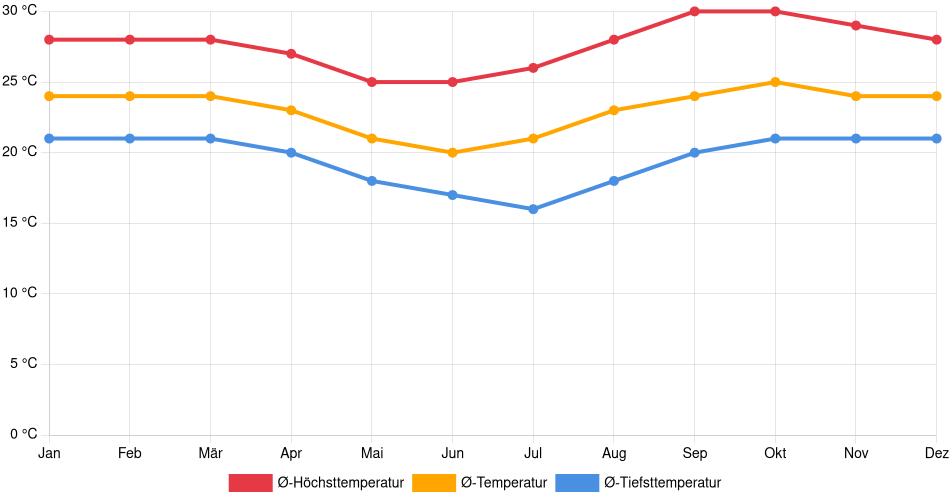Temperaturverlauf in San Javier: Durchschnittstemperaturen der letzten 30 Jahre (1994–2024) nach Monat – Durchschnitt, Höchst- & Tiefstwerte der letzten 30 Jahre Liniendiagramm des Temperaturverlaufs in San Javier (Bolivien) mit durchschnittlichen Temperaturen, Höchst- und Tiefstwerten pro Monat über die letzten 30 Jahre (1994–2024).
