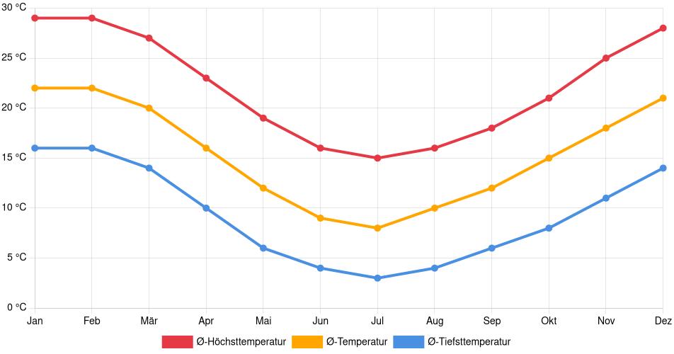Temperaturverlauf in San Joaquín: Durchschnittstemperaturen der letzten 30 Jahre (1994–2024) nach Monat – Durchschnitt, Höchst- & Tiefstwerte der letzten 30 Jahre Liniendiagramm des Temperaturverlaufs in San Joaquín (Chile) mit durchschnittlichen Temperaturen, Höchst- und Tiefstwerten pro Monat über die letzten 30 Jahre (1994–2024).