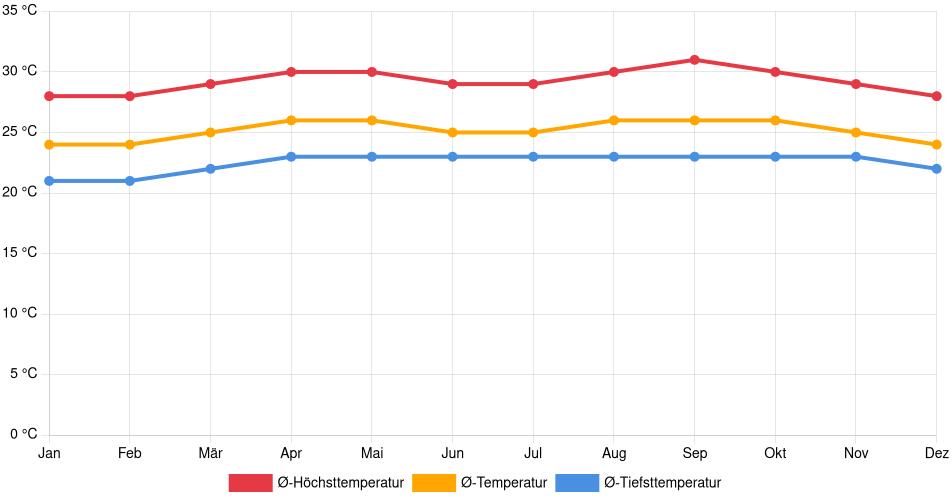 Temperaturverlauf in San José de Aerocuar: Durchschnittstemperaturen der letzten 30 Jahre (1994–2024) nach Monat – Durchschnitt, Höchst- & Tiefstwerte der letzten 30 Jahre Liniendiagramm des Temperaturverlaufs in San José de Aerocuar (Venezuela) mit durchschnittlichen Temperaturen, Höchst- und Tiefstwerten pro Monat über die letzten 30 Jahre (1994–2024).
