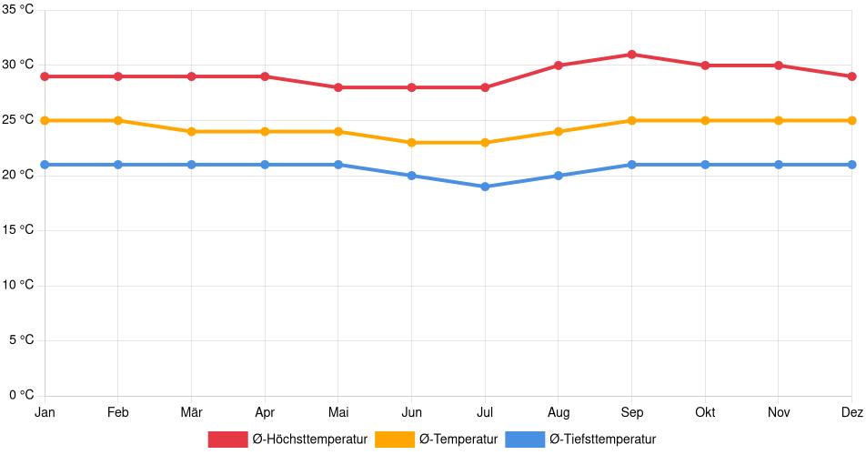 Temperaturverlauf in San José de Sisa: Durchschnittstemperaturen der letzten 30 Jahre (1994–2024) nach Monat – Durchschnitt, Höchst- & Tiefstwerte der letzten 30 Jahre Liniendiagramm des Temperaturverlaufs in San José de Sisa (Peru) mit durchschnittlichen Temperaturen, Höchst- und Tiefstwerten pro Monat über die letzten 30 Jahre (1994–2024).