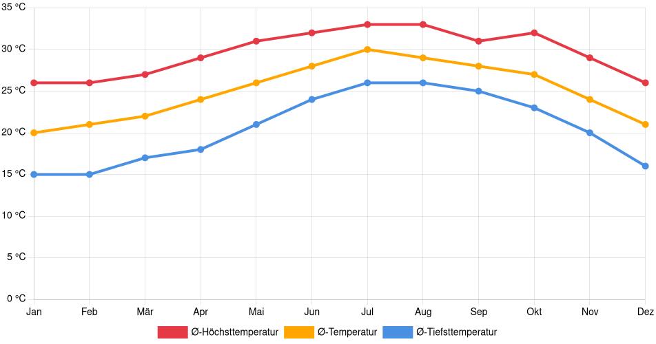 Temperaturverlauf in San José del Cabo: Durchschnittstemperaturen der letzten 30 Jahre (1994–2024) nach Monat – Durchschnitt, Höchst- & Tiefstwerte der letzten 30 Jahre Liniendiagramm des Temperaturverlaufs in San José del Cabo (Mexiko) mit durchschnittlichen Temperaturen, Höchst- und Tiefstwerten pro Monat über die letzten 30 Jahre (1994–2024).