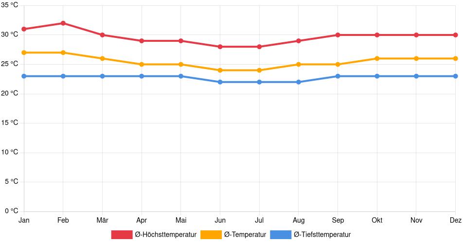 Temperaturverlauf in San José del Guaviare: Durchschnittstemperaturen der letzten 30 Jahre (1994–2024) nach Monat – Durchschnitt, Höchst- & Tiefstwerte der letzten 30 Jahre Liniendiagramm des Temperaturverlaufs in San José del Guaviare (Kolumbien) mit durchschnittlichen Temperaturen, Höchst- und Tiefstwerten pro Monat über die letzten 30 Jahre (1994–2024).