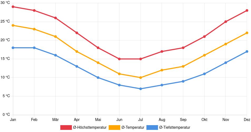 Temperaturverlauf in San José: Durchschnittstemperaturen der letzten 30 Jahre (1994–2024) nach Monat – Durchschnitt, Höchst- & Tiefstwerte der letzten 30 Jahre Liniendiagramm des Temperaturverlaufs in San José (Uruguay) mit durchschnittlichen Temperaturen, Höchst- und Tiefstwerten pro Monat über die letzten 30 Jahre (1994–2024).