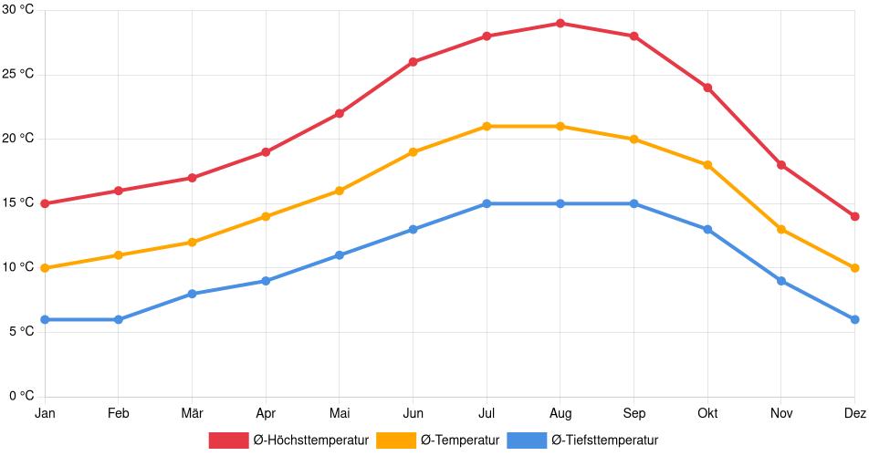 Temperaturverlauf in San Jose: Durchschnittstemperaturen der letzten 30 Jahre (1994–2024) nach Monat – Durchschnitt, Höchst- & Tiefstwerte der letzten 30 Jahre Liniendiagramm des Temperaturverlaufs in San Jose (Vereinigte Staaten) mit durchschnittlichen Temperaturen, Höchst- und Tiefstwerten pro Monat über die letzten 30 Jahre (1994–2024).