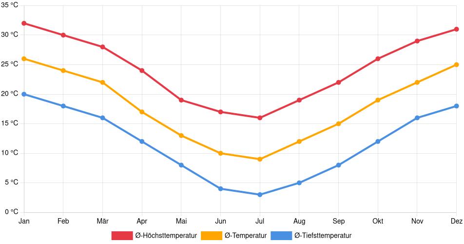Temperaturverlauf in San Juan: Durchschnittstemperaturen der letzten 30 Jahre (1994–2024) nach Monat – Durchschnitt, Höchst- & Tiefstwerte der letzten 30 Jahre Liniendiagramm des Temperaturverlaufs in San Juan (Argentinien) mit durchschnittlichen Temperaturen, Höchst- und Tiefstwerten pro Monat über die letzten 30 Jahre (1994–2024).