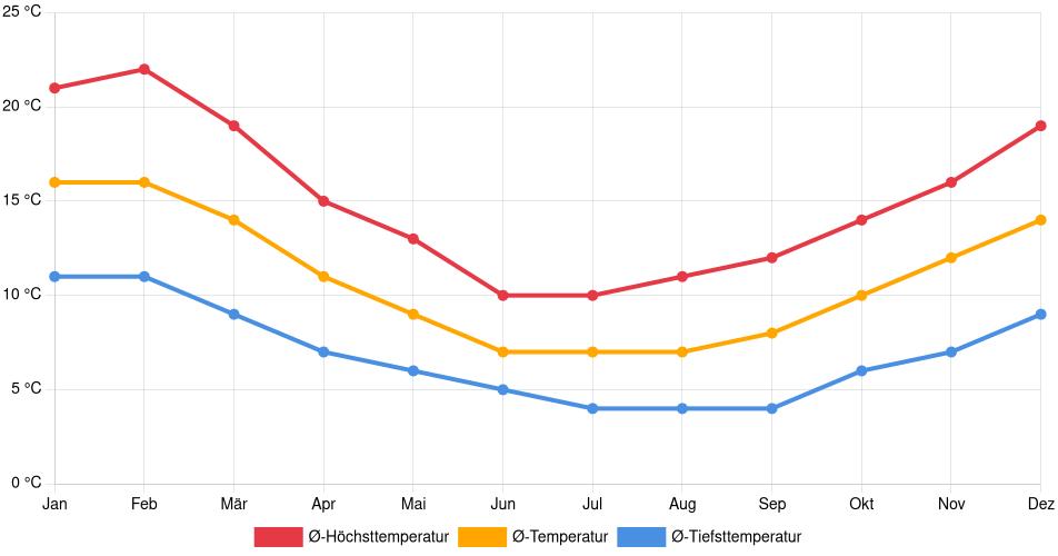 Temperaturverlauf in San Juan de la Costa: Durchschnittstemperaturen der letzten 30 Jahre (1994–2024) nach Monat – Durchschnitt, Höchst- & Tiefstwerte der letzten 30 Jahre Liniendiagramm des Temperaturverlaufs in San Juan de la Costa (Chile) mit durchschnittlichen Temperaturen, Höchst- und Tiefstwerten pro Monat über die letzten 30 Jahre (1994–2024).