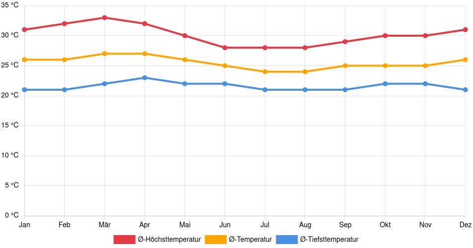 Temperaturverlauf in San Juan de los Morros: Durchschnittstemperaturen der letzten 30 Jahre (1994–2024) nach Monat – Durchschnitt, Höchst- & Tiefstwerte der letzten 30 Jahre Liniendiagramm des Temperaturverlaufs in San Juan de los Morros (Venezuela) mit durchschnittlichen Temperaturen, Höchst- und Tiefstwerten pro Monat über die letzten 30 Jahre (1994–2024).