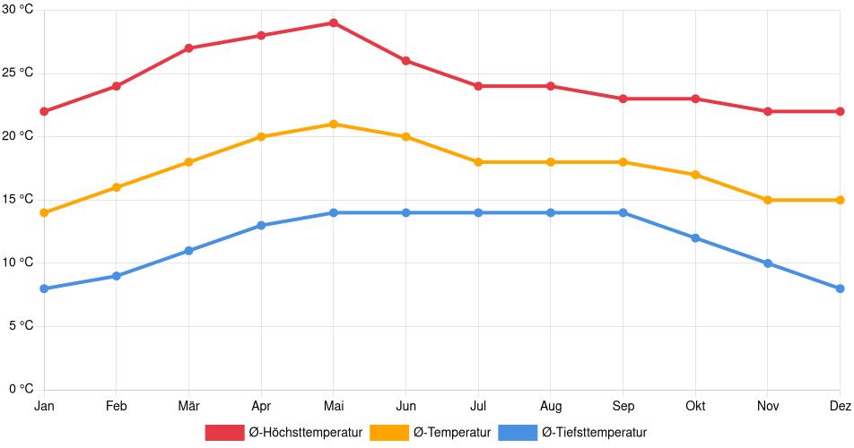 Temperaturverlauf in San Juan del Río: Durchschnittstemperaturen der letzten 30 Jahre (1994–2024) nach Monat – Durchschnitt, Höchst- & Tiefstwerte der letzten 30 Jahre Liniendiagramm des Temperaturverlaufs in San Juan del Río (Mexiko) mit durchschnittlichen Temperaturen, Höchst- und Tiefstwerten pro Monat über die letzten 30 Jahre (1994–2024).