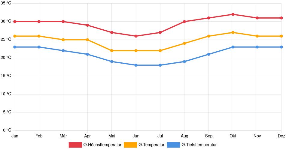 Temperaturverlauf in San Julián: Durchschnittstemperaturen der letzten 30 Jahre (1994–2024) nach Monat – Durchschnitt, Höchst- & Tiefstwerte der letzten 30 Jahre Liniendiagramm des Temperaturverlaufs in San Julián (Bolivien) mit durchschnittlichen Temperaturen, Höchst- und Tiefstwerten pro Monat über die letzten 30 Jahre (1994–2024).