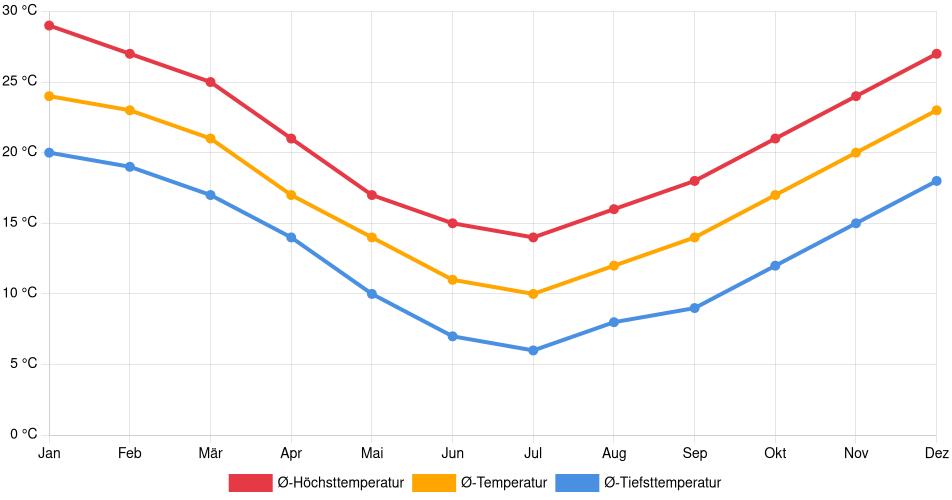 Temperaturverlauf in San Justo: Durchschnittstemperaturen der letzten 30 Jahre (1994–2024) nach Monat – Durchschnitt, Höchst- & Tiefstwerte der letzten 30 Jahre Liniendiagramm des Temperaturverlaufs in San Justo (Argentinien) mit durchschnittlichen Temperaturen, Höchst- und Tiefstwerten pro Monat über die letzten 30 Jahre (1994–2024).